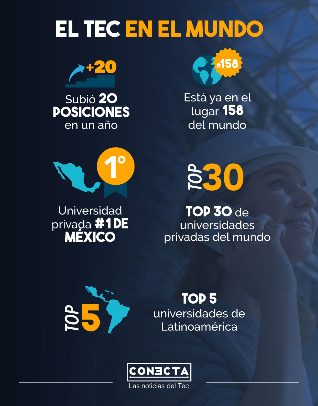 Avanza Tec de Monterrey 20 lugares en ranking mundial; llega al 158 Tecnológico de Monterrey