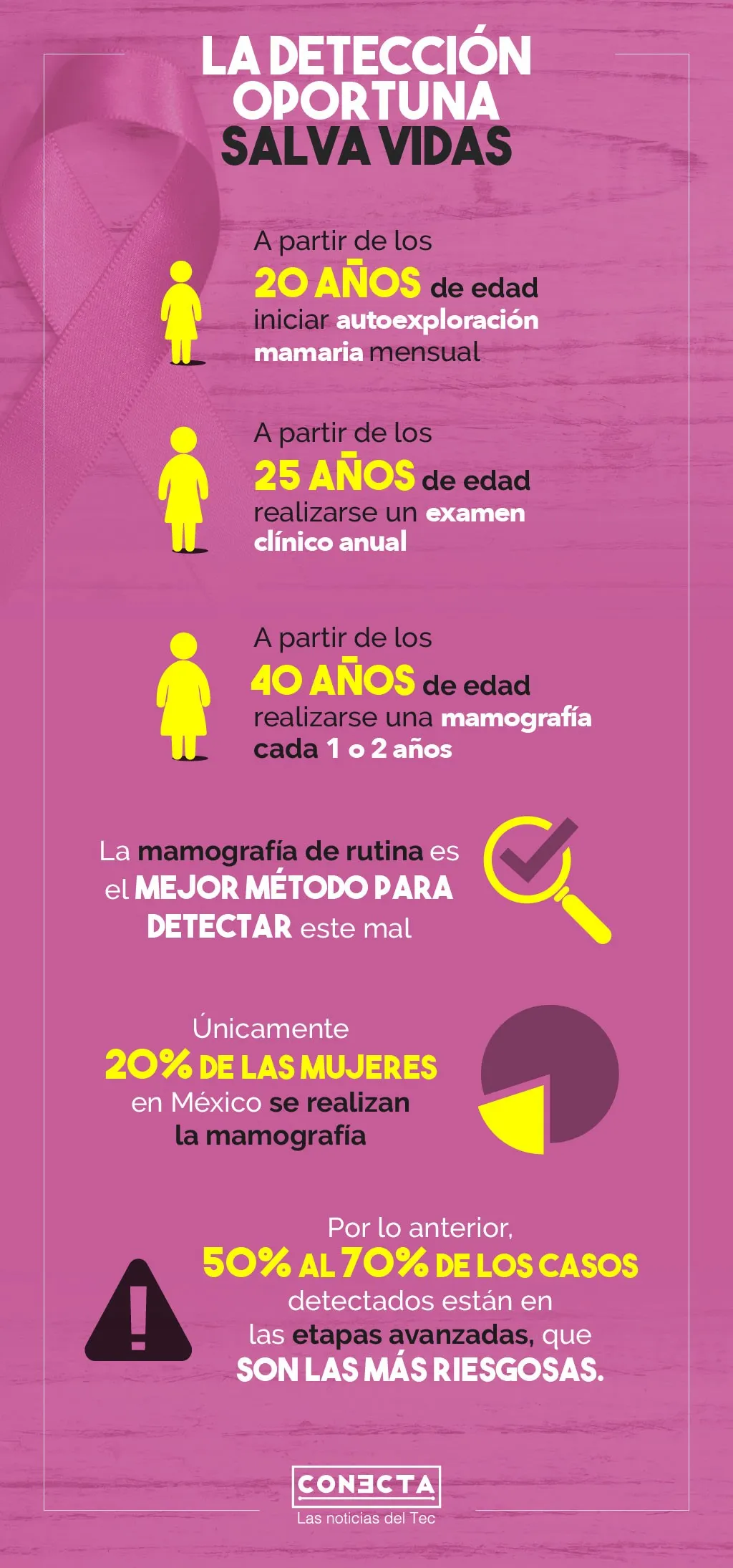 El cáncer de mama es la principal causa de muerte de mujeres en México.