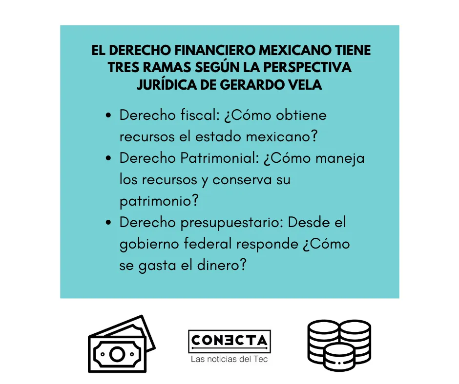  el derecho financiero mexicano tiene tres ramas SEGÚN la perspectiva jurídica de GERARDO VELA