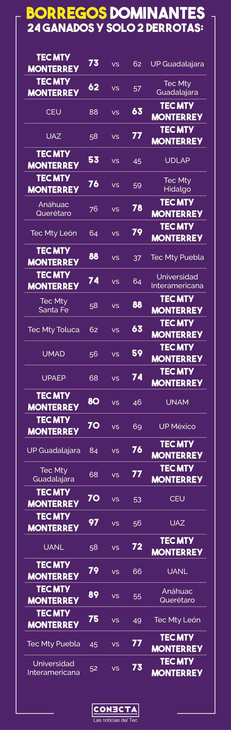 Resultados Borregos Monterrey de basquetbol 
