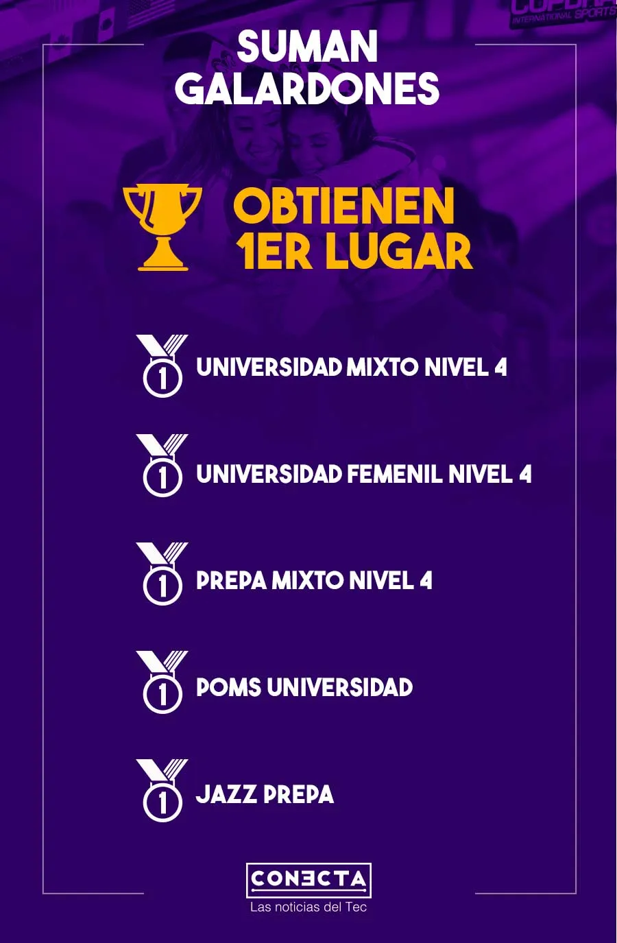 Suman campeonatos equipos de Cheer and Dance