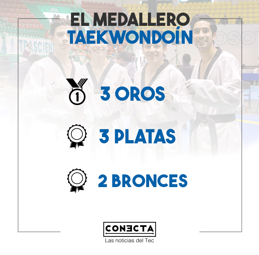 El medallero de Borregos Monterrey de taekwondo estuvo compuesto por 3 oros, 3 platas y 2 bronces.