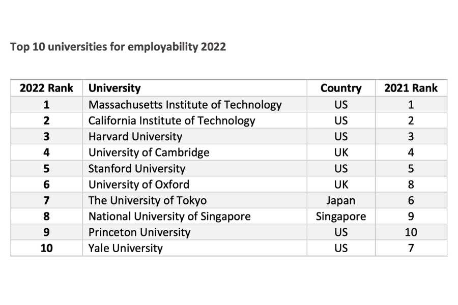 Top 10 de empleabilidad a nivel global