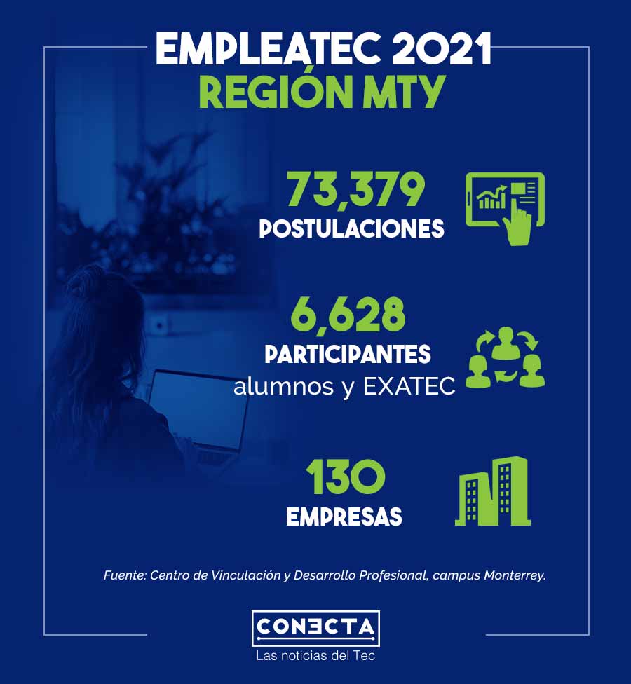 Las cifras de EMPLEATEC 2021 Región Monterrey