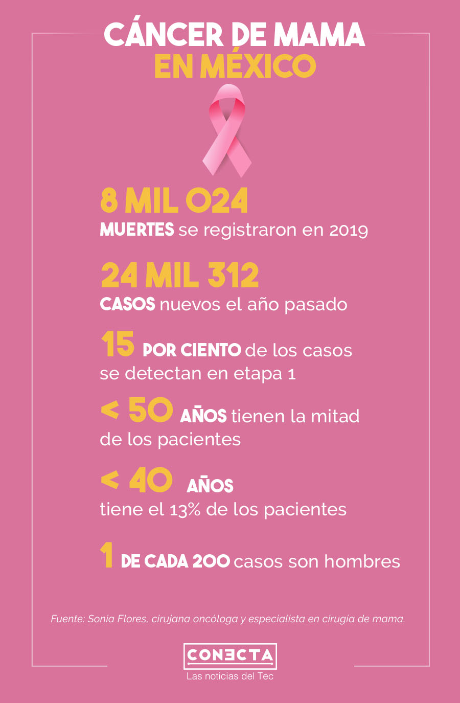 Infografía cáncer de mama en México