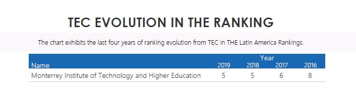 Latin America University Rankings THE Times Higher Education, Mexico, Tec de Monterrey