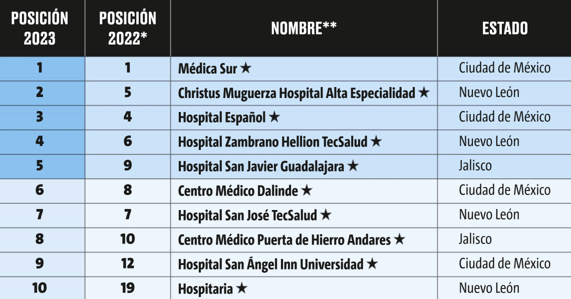 Los mejores hospitales privados de México 2023