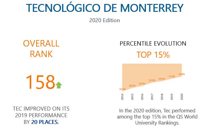 QS World University Rankings 2020, Mexico, Tec de Monterrey
