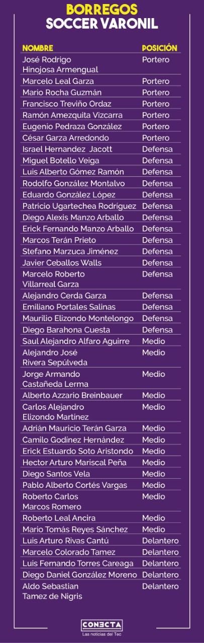 Tabla jugadores Borregos Fútbol Soccer Monterrey Temporada 2019-2020